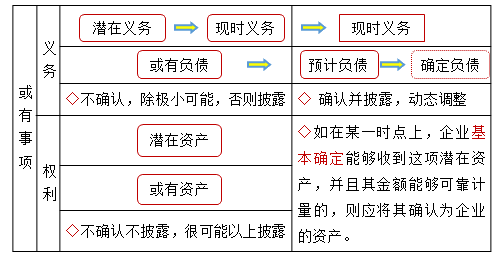 或有事項