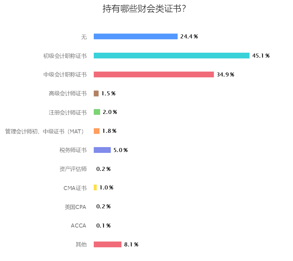 持有證書