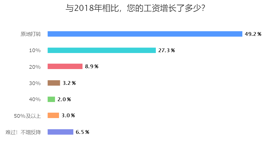 與2018年相比，您的工資增長了多少？