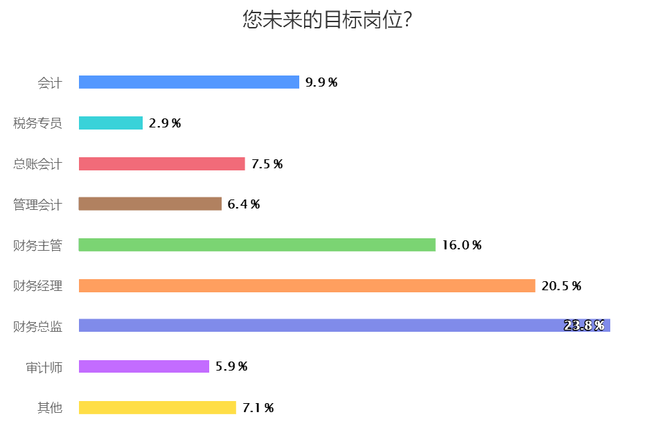 您未來的目標(biāo)崗位？