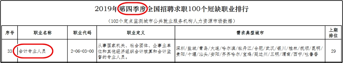 【官方】前100緊缺型職位  排行33？初級會計你確定不考嗎？