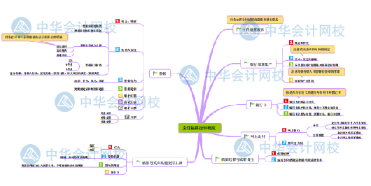 【新版】初級會計《經濟法基礎》思維導圖第三章