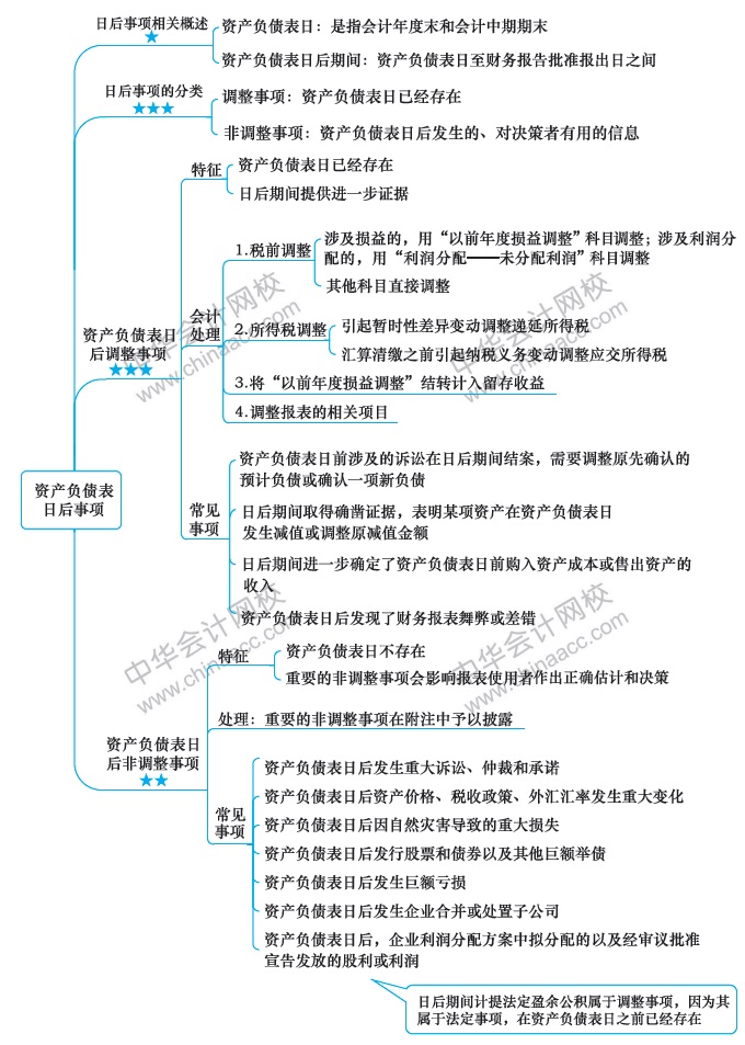 會計第15周預習計劃表！過年還在學習鼠你最棒！