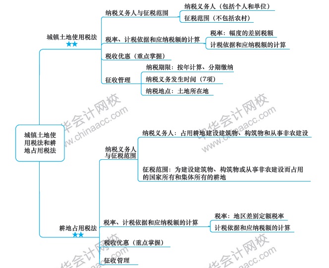 稅法第九章思維導圖