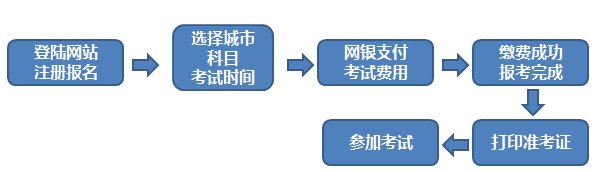 期貨從業(yè)報名流程