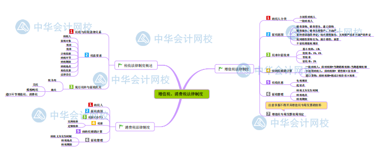 經(jīng)濟法基礎第四章思維導圖