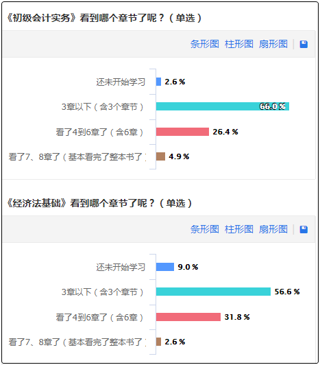 備考初級(jí)會(huì)計(jì)的路上 你是“突出”的那類人嗎？