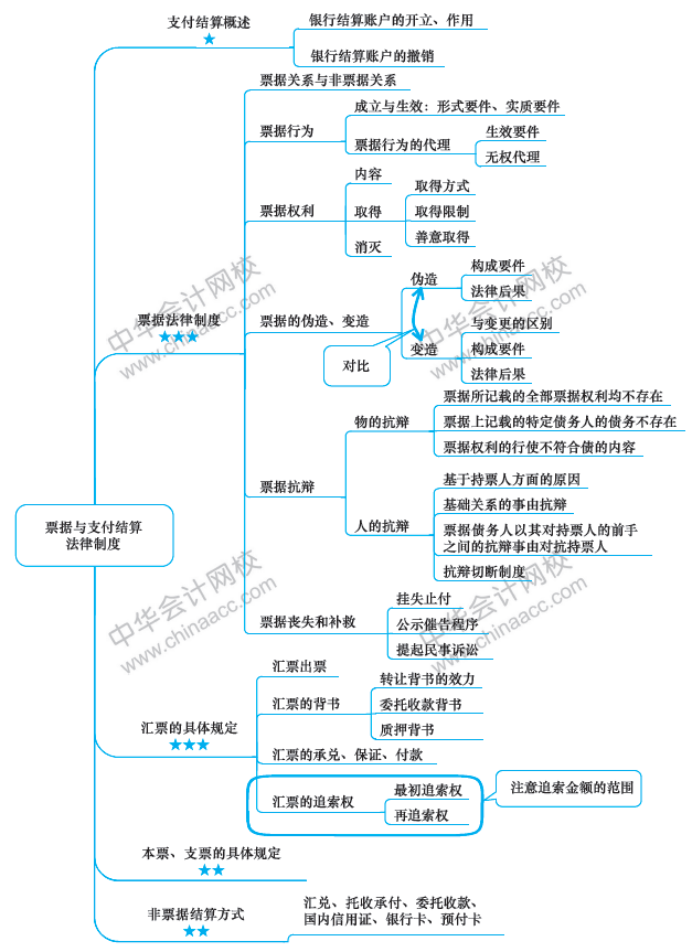 票據(jù)與支付結(jié)算法律制度