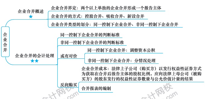 注會會計預習周計劃：第十六周計劃表來啦！快來看！