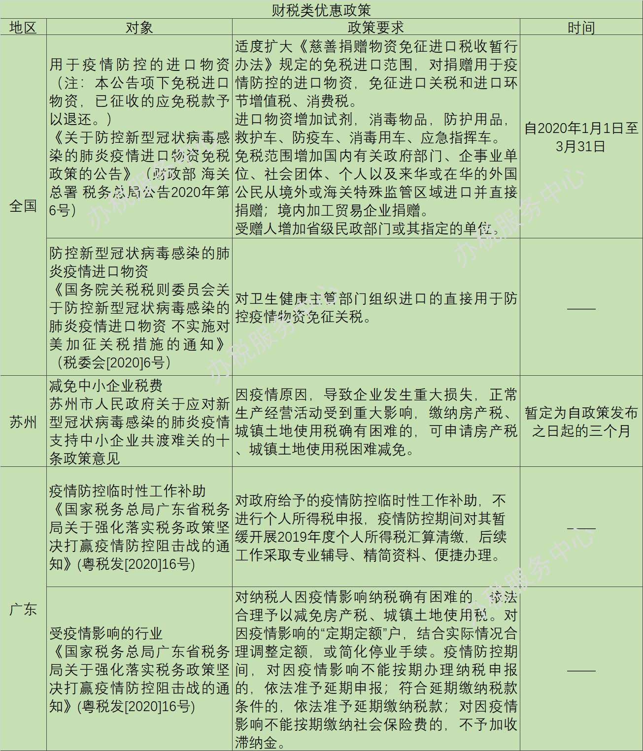 疫情陰霾下，這些稅收優(yōu)惠、政府補助等政策早知道！