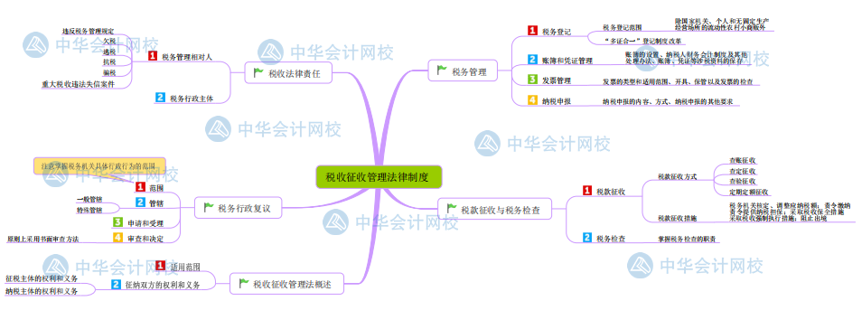 【新版】初級會計(jì)《經(jīng)濟(jì)法基礎(chǔ)》思維導(dǎo)圖第七章