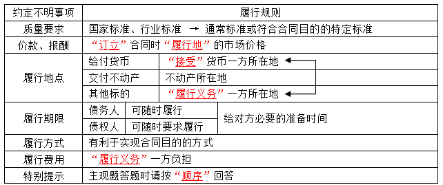 中級會計職稱《經(jīng)濟法》知識點：合同履行（1）