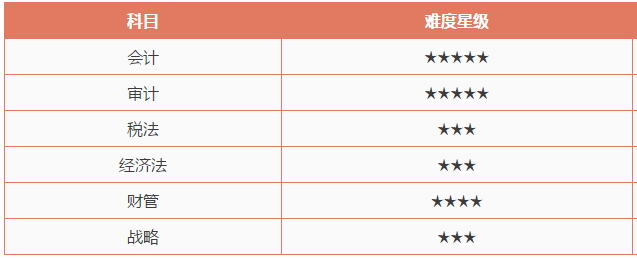 CPA考試哪一科最難？哪一科最簡單？