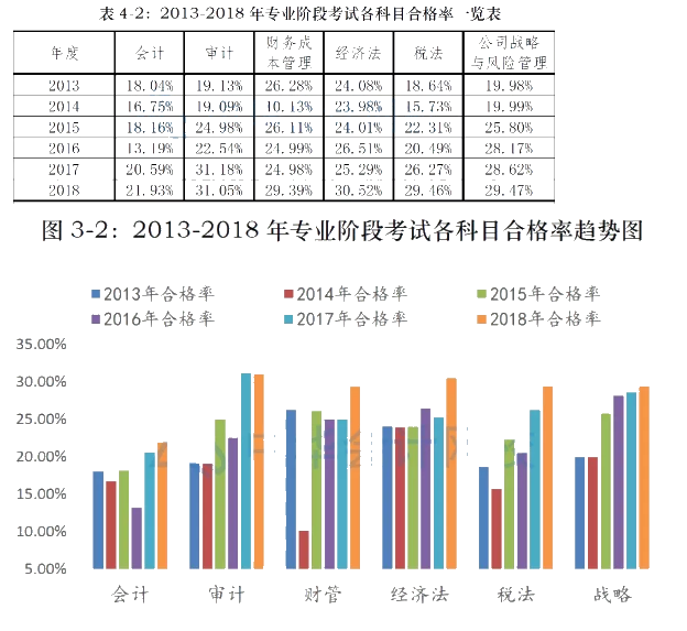 CPA考試哪一科最難？哪一科最簡單？