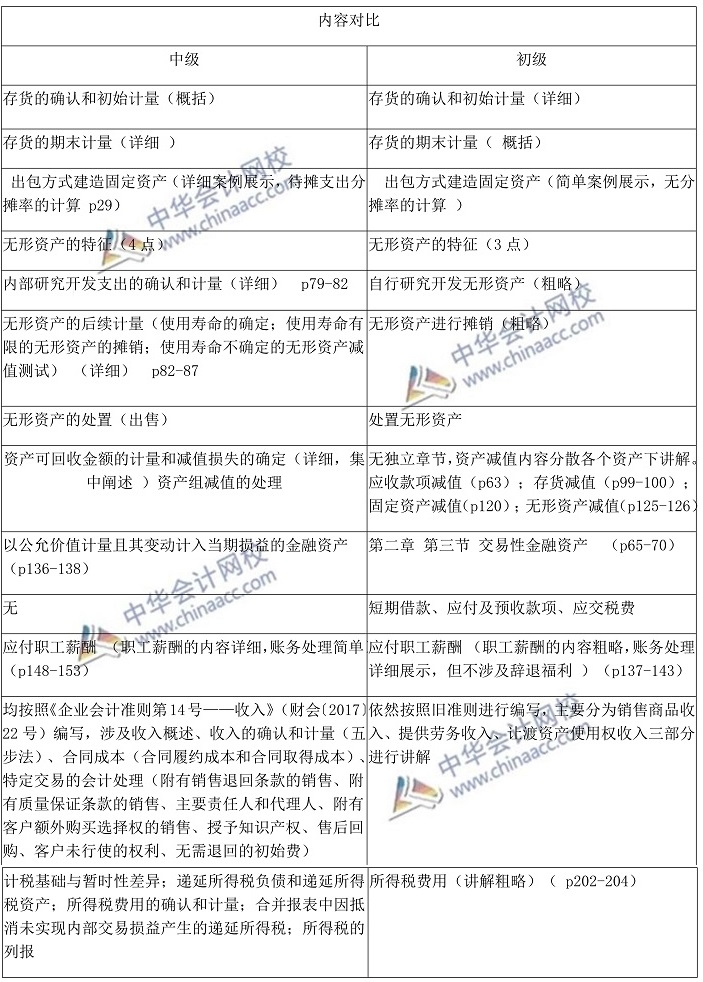  沒有初級(jí)會(huì)計(jì)證 能考中級(jí)嗎？