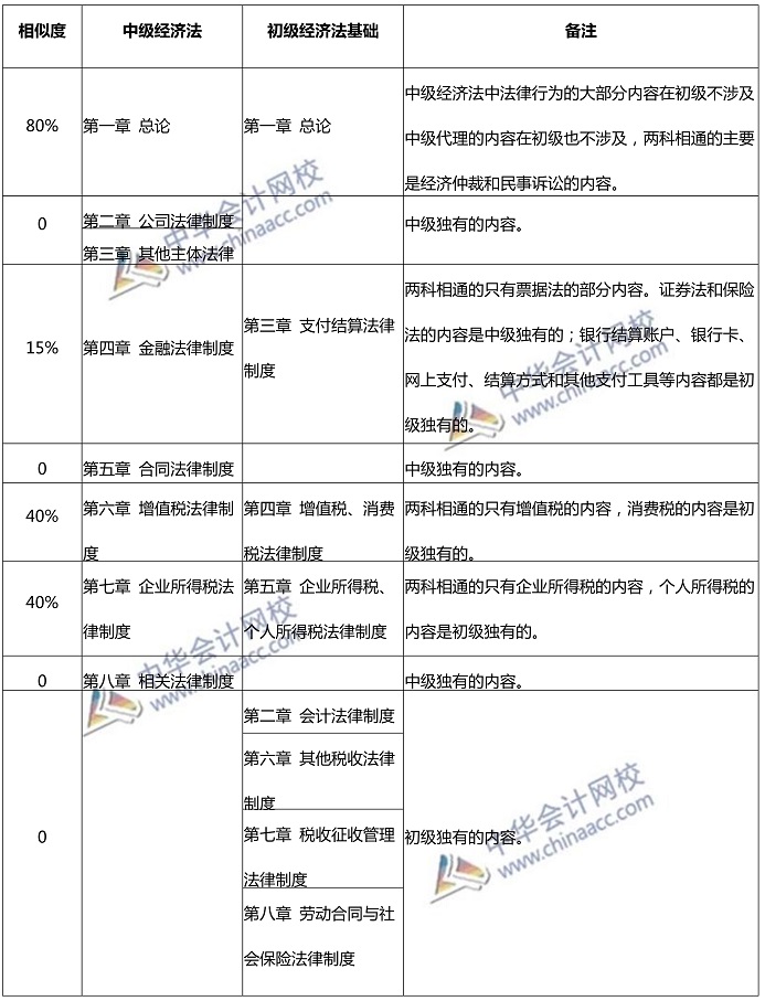  沒有初級(jí)會(huì)計(jì)證 能考中級(jí)嗎？