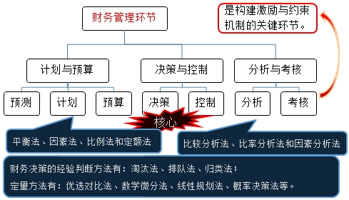 中級會計(jì)師《財(cái)務(wù)管理》知識點(diǎn)：財(cái)務(wù)管理環(huán)節(jié)