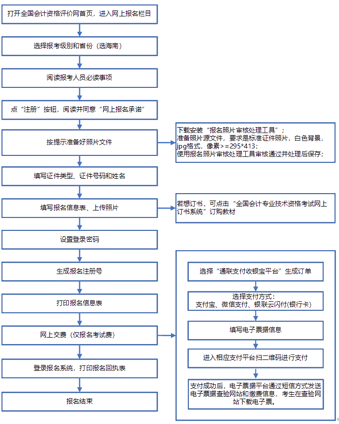 海南2020年高級會計(jì)師報(bào)名流程詳情