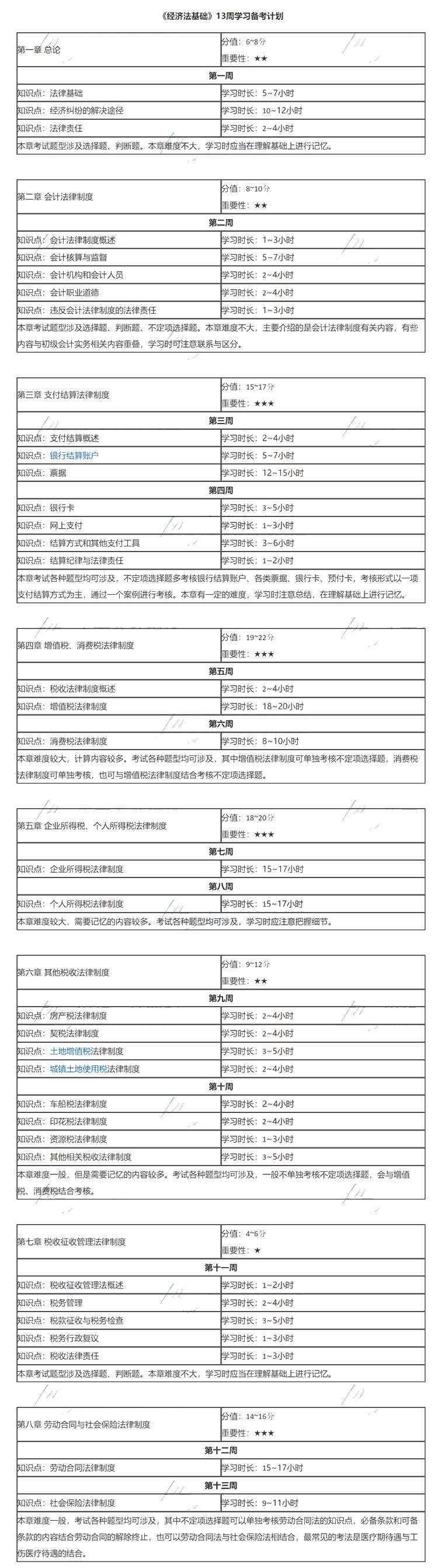 《初級(jí)會(huì)計(jì)實(shí)務(wù)》各章重要知識(shí)點(diǎn)及建議學(xué)習(xí)時(shí)長(zhǎng)