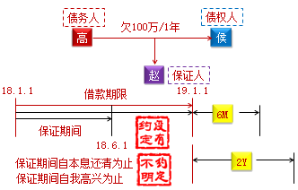 中級會計職稱《經(jīng)濟(jì)法》知識點：保證期間