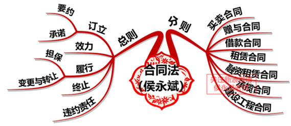 中級會計職稱《經(jīng)濟法》章節(jié)框架：合同法律制度