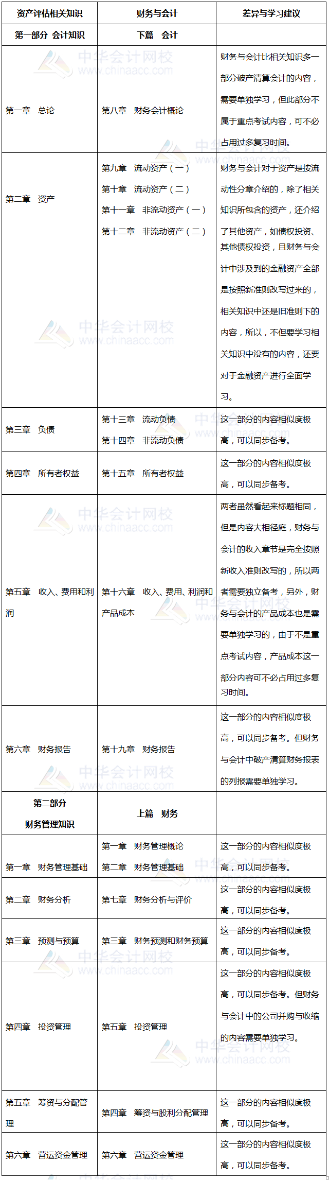 財(cái)務(wù)與會(huì)計(jì)、資產(chǎn)評(píng)估相關(guān)知識(shí)