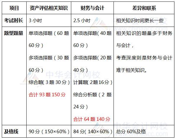 財(cái)務(wù)與會(huì)計(jì)相關(guān)知識(shí)題型題量對(duì)比