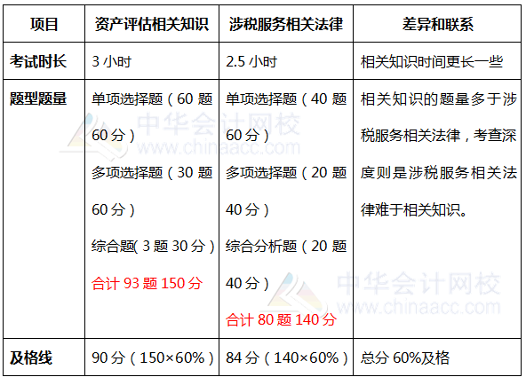 相關(guān)法律與相關(guān)知識(shí)題型題量對(duì)比