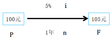 中級(jí)會(huì)計(jì)師《財(cái)務(wù)管理》知識(shí)點(diǎn)：貨幣時(shí)間價(jià)值的概念（1）