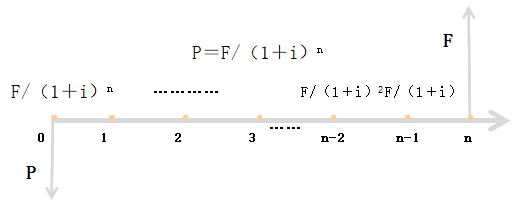 中級(jí)會(huì)計(jì)師《財(cái)務(wù)管理》知識(shí)點(diǎn)：復(fù)利現(xiàn)值