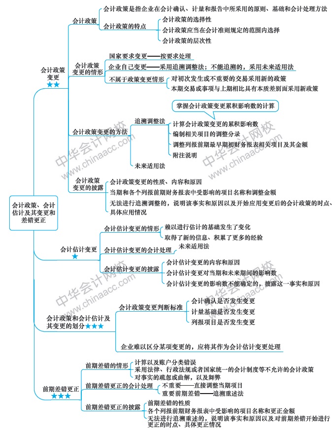 久等啦！注會(huì)會(huì)計(jì)第18周計(jì)劃表來啦?。?.17-2.23）