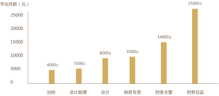 考中級會計職稱有必要嗎——會計人的職業(yè)生涯規(guī)劃！