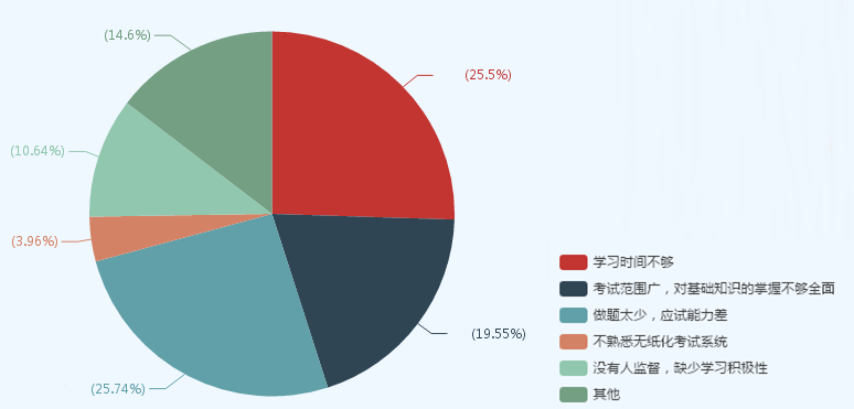 現(xiàn)在備考中級會計職稱太早？看看過來人什么時候開始學習的！