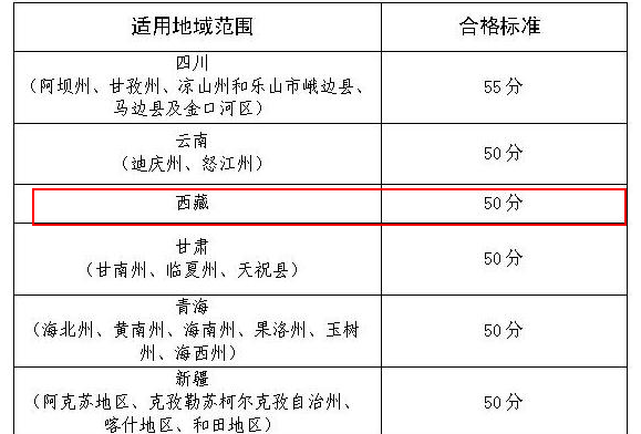 西藏2019年高級(jí)會(huì)計(jì)師考試合格標(biāo)準(zhǔn)為50分