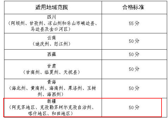 2019年新疆部分地區(qū)高級會計師考試成績合格標準為50分