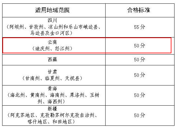 云南部分地區(qū)2019年高會考試合格標(biāo)準(zhǔn)為50分