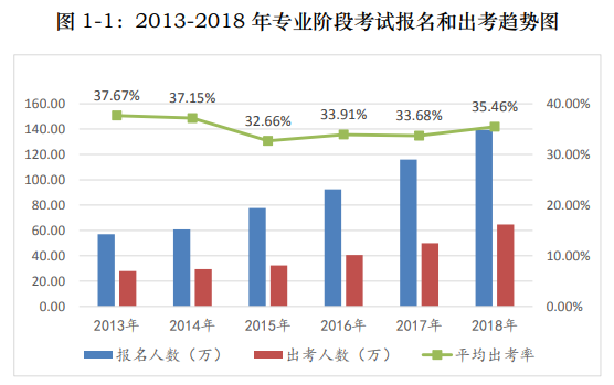 用官方數(shù)據(jù)說話——關(guān)于注會通過率的那點事