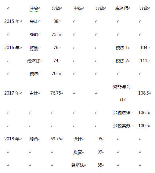 中級學習方法：非財會專業(yè)出身僅畢業(yè)4年便登頂會計領峰！