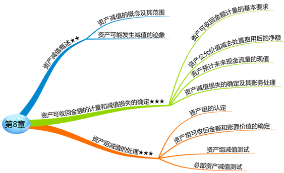 中級會計(jì)師中級會計(jì)實(shí)務(wù)知識點(diǎn)：資產(chǎn)減值