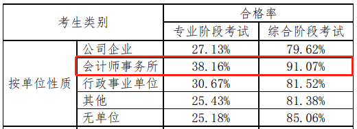 注冊會計師好考嗎？看一下通過率就知道了