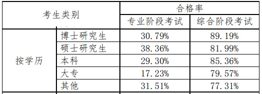 注冊會計師好考嗎？看一下通過率就知道了