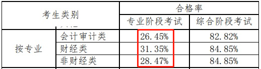 注冊會計師好考嗎？看一下通過率就知道了