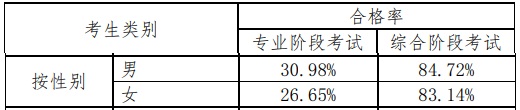 注冊會計師好考嗎？看一下通過率就知道了