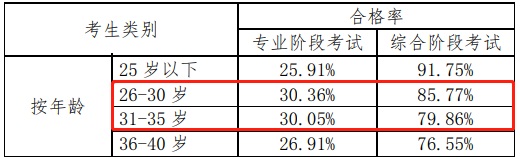 注冊會計師好考嗎？看一下通過率就知道了