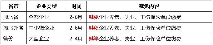 階段性減免企業(yè)養(yǎng)老、失業(yè)、工傷保險