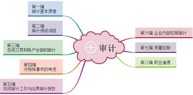 注冊會計師審計