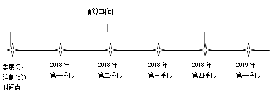 中級會計師《財務(wù)管理》知識點：滾動預(yù)算編制方法