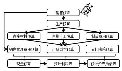 中級(jí)會(huì)計(jì)師《財(cái)務(wù)管理》知識(shí)點(diǎn)：預(yù)算編制