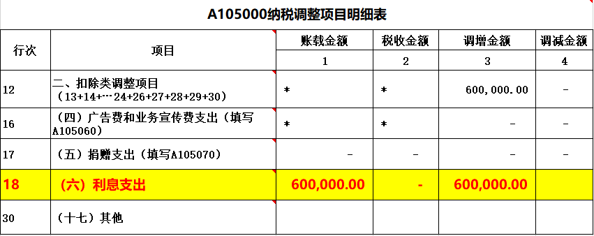 會計(jì)在填報(bào)企業(yè)所得稅匯繳申報(bào)表時(shí)，利息支出應(yīng)如何填列和調(diào)整？