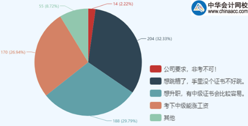 中級(jí)會(huì)計(jì)職稱報(bào)考人數(shù)為何逐年增加？